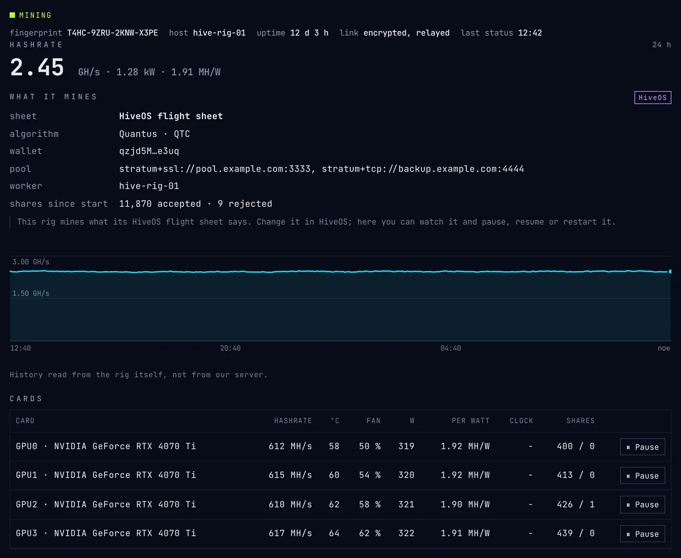 A HiveOS rig in the cockpit: its hashrate, what its HiveOS flight sheet mines, its last 24 hours, and its four cards, each with its hashrate, temperature, fan, power and a Pause button.
