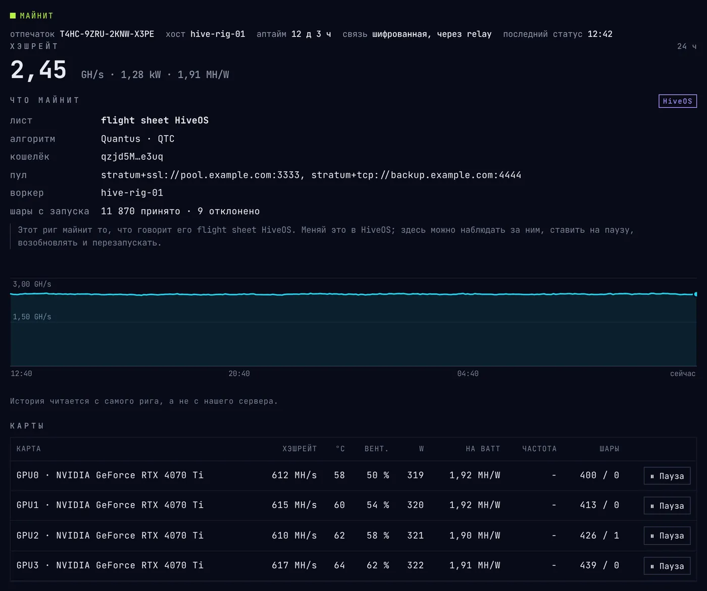 Риг на HiveOS в кокпите: его хэшрейт, что майнит его flight sheet HiveOS, последние 24 часа и четыре карты, у каждой хэшрейт, температура, вентилятор, мощность и кнопка «Пауза».
