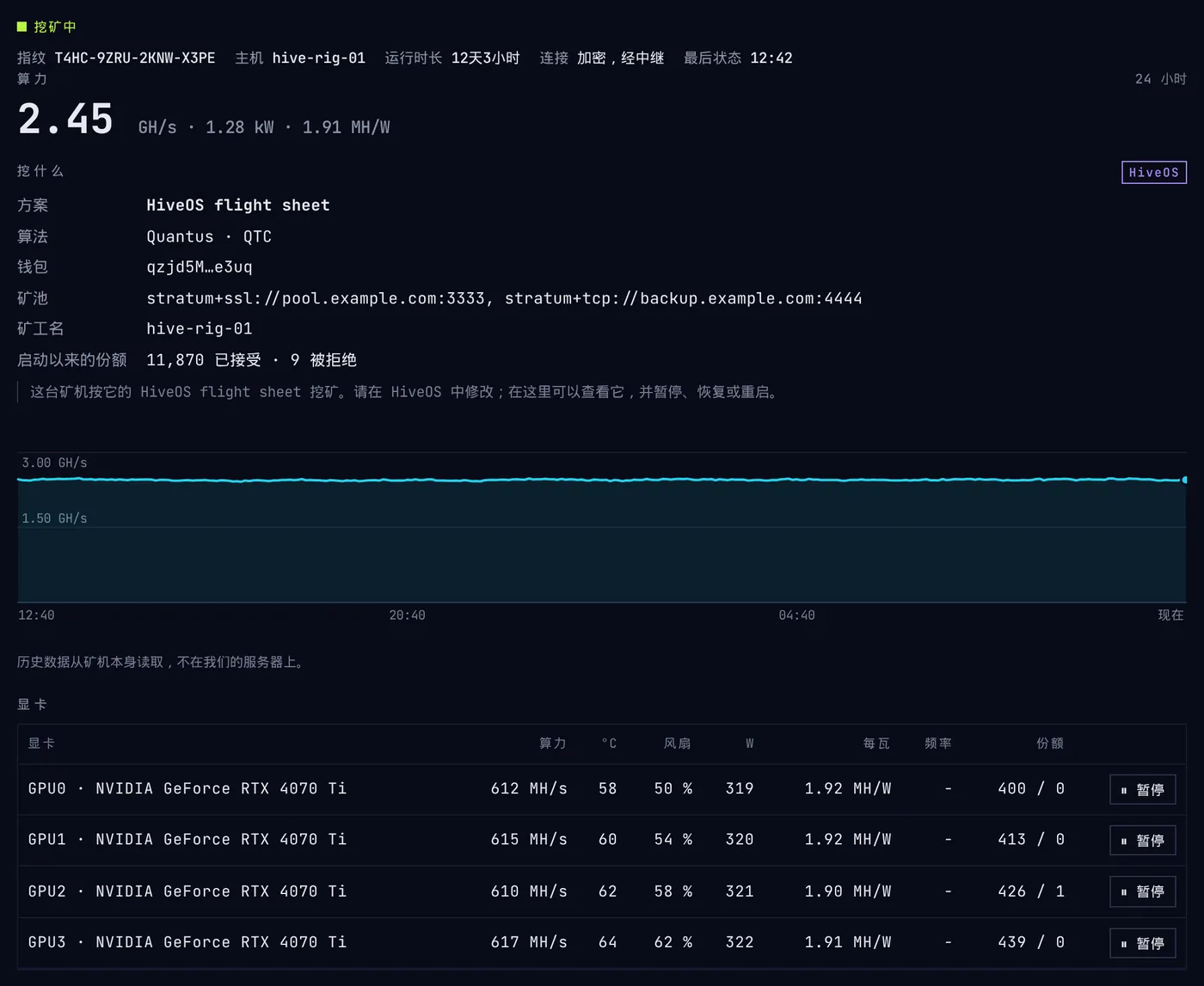 控制台里的一台 HiveOS 矿机:它的算力、它的 HiveOS flight sheet 挖什么、最近 24 小时,以及四张显卡,每张都有算力、温度、风扇、功耗和「暂停」按钮。
